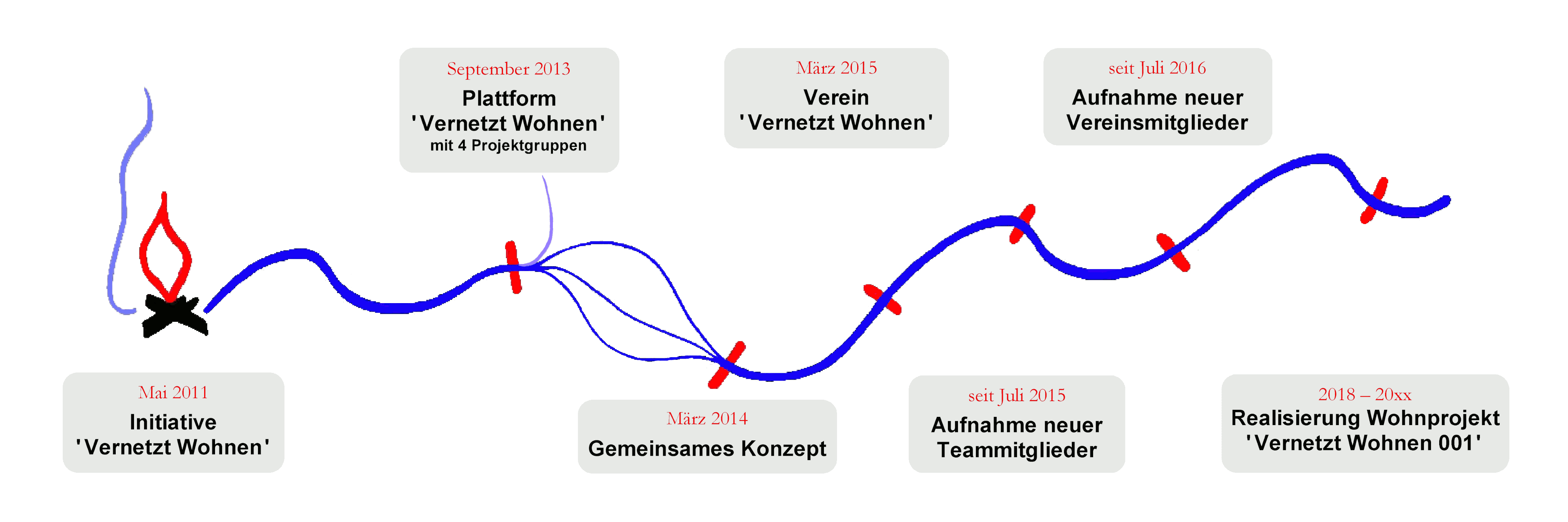 Geschichte Vernetzt Wohnen mit Schrift Farbe